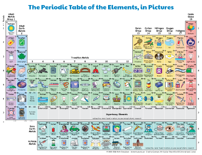 The Periodic Table of the Elements, in Pictures (Simplified)