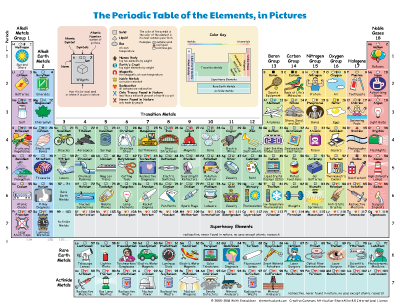 The Periodic Table of the Elements, in Pictures