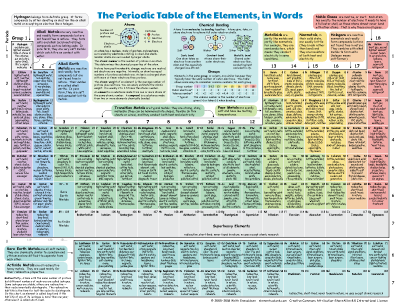 The Periodic Table of the Elements, in Words