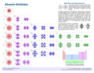Atomic Orbitals